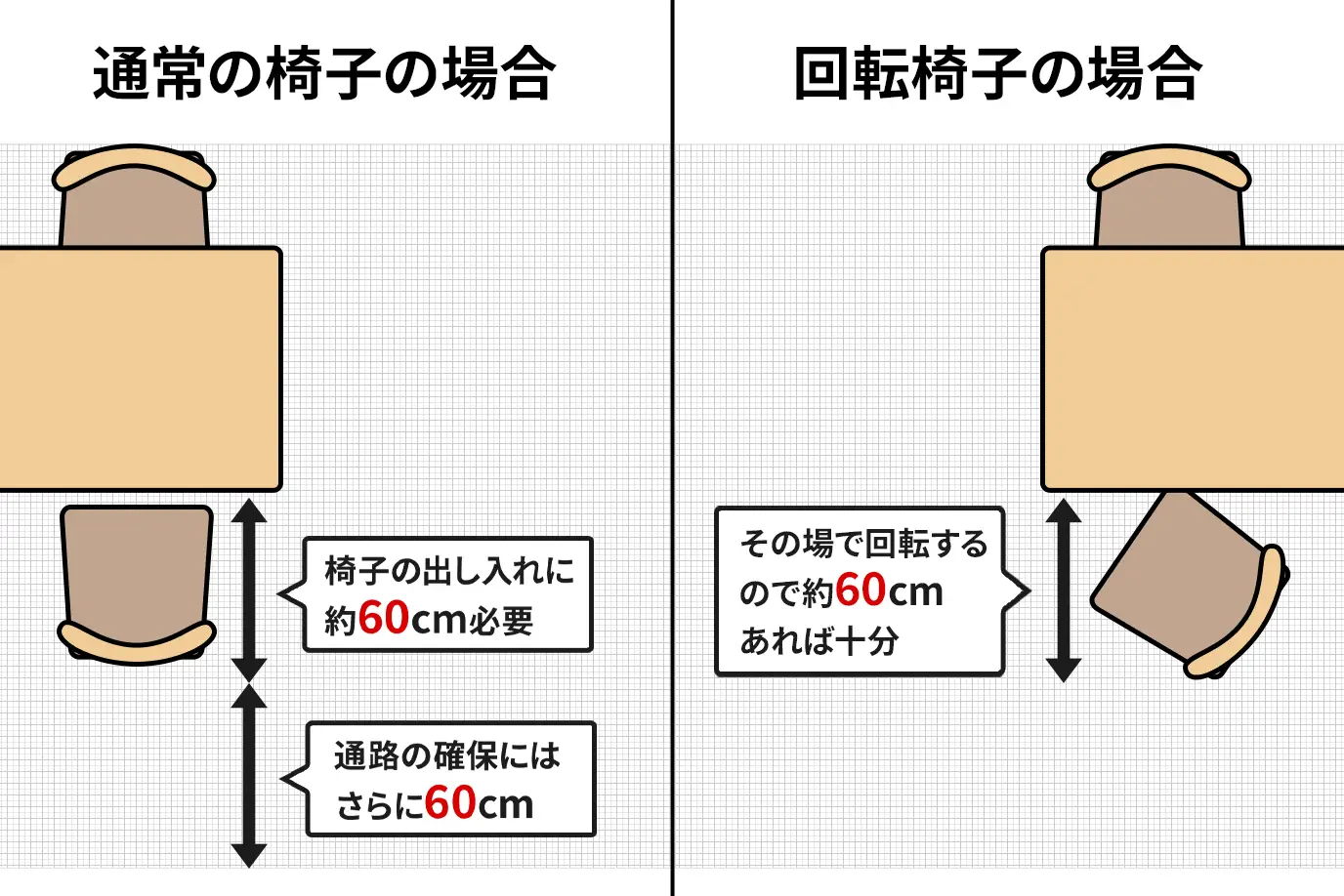 普通のダイニングチェアと回転式ダイニングチェアの有効幅の違いの画像。通常の椅子の場合は椅子の出し入れに約60cmの空間が背後に必要。さらに後ろの通路の確保にはそこにプラス60cm必要になる。回転式ダイニングチェアの場合はその場で回転して出られるので、約60cmの空間があれば十分であることを図解している。